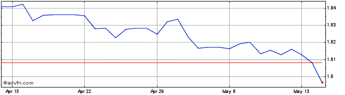 1 Month US Dollar vs BGN  Price Chart