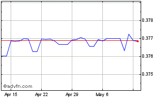 1 Month US Dollar vs BHD Chart