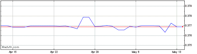 1 Month US Dollar vs BHD  Price Chart