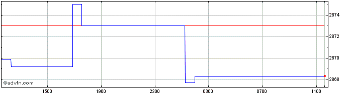 Intraday US Dollar vs BIF  Price Chart for 24/4/2024