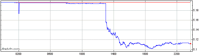 Intraday US Dollar vs BRL  Price Chart for 26/6/2022