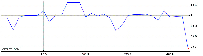 1 Month US Dollar vs BSD  Price Chart