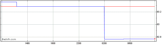 Intraday US Dollar vs BTN  Price Chart for 26/4/2024