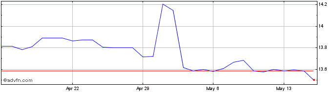 1 Month US Dollar vs BWP  Price Chart