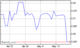 1 Month US Dollar vs BYN Chart