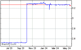 1 Year US Dollar vs BYN Chart