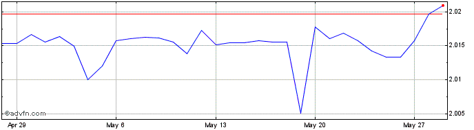 1 Month US Dollar vs BZD  Price Chart
