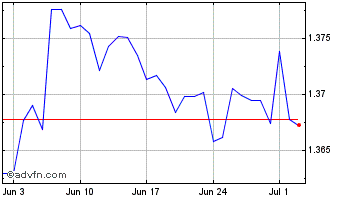 1 Month US Dollar vs CAD Chart