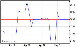 1 Month US Dollar vs CDF Chart