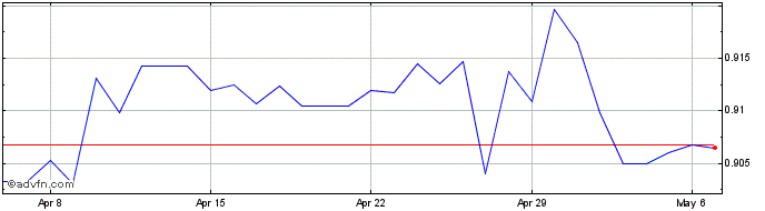 1 Month US Dollar vs CHF  Price Chart
