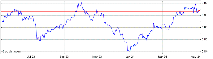 1 Year US Dollar vs CHF  Price Chart