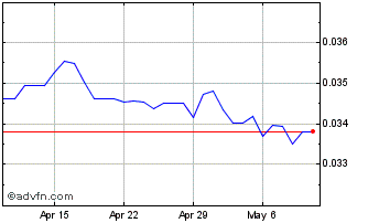 1 Month US Dollar vs CLF Chart