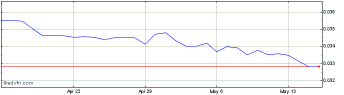 1 Month US Dollar vs CLF  Price Chart