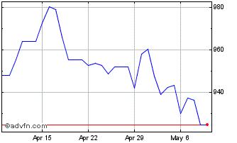 1 Month US Dollar vs CLP Chart
