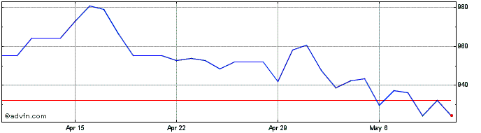 1 Month US Dollar vs CLP  Price Chart