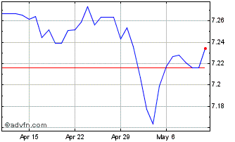 1 Month US Dollar vs CNH Chart