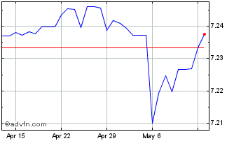 1 Month US Dollar vs CNY Chart