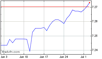 1 Month US Dollar vs CNY Chart