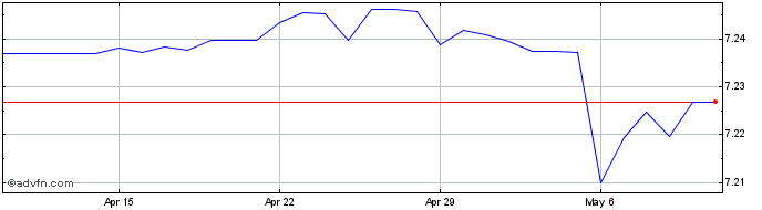 1 Month US Dollar vs CNY  Price Chart