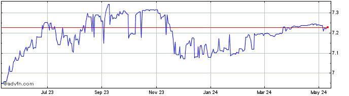 1 Year US Dollar vs CNY  Price Chart