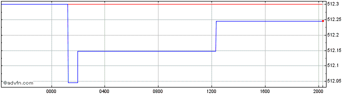 Intraday US Dollar vs CRC  Price Chart for 25/4/2024