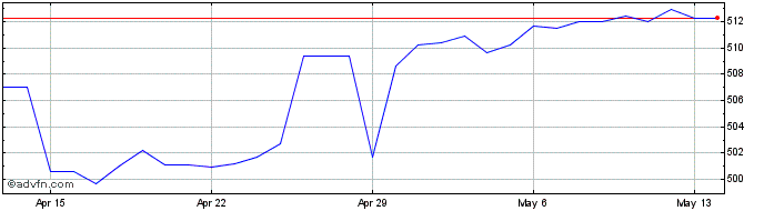 1 Month US Dollar vs CRC  Price Chart