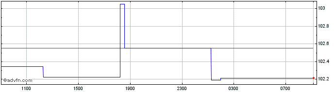 Intraday US Dollar vs CVE  Price Chart for 24/4/2024