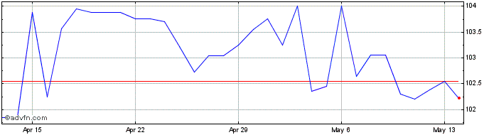 1 Month US Dollar vs CVE  Price Chart