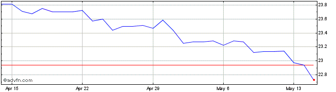 1 Month US Dollar vs CZK  Price Chart