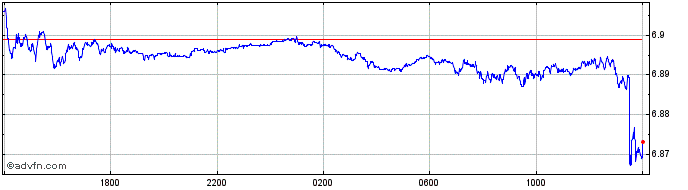 Intraday US Dollar vs DKK  Price Chart for 26/4/2024