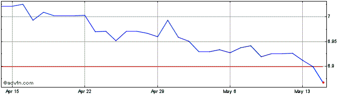 1 Month US Dollar vs DKK  Price Chart