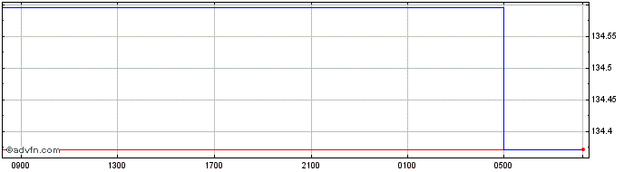 Intraday US Dollar vs DZD  Price Chart for 18/4/2024