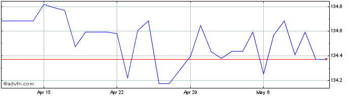 1 Month US Dollar vs DZD  Price Chart