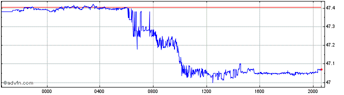 Intraday US Dollar vs EGP  Price Chart for 23/4/2024