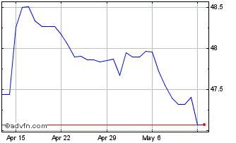 1 Month US Dollar vs EGP Chart