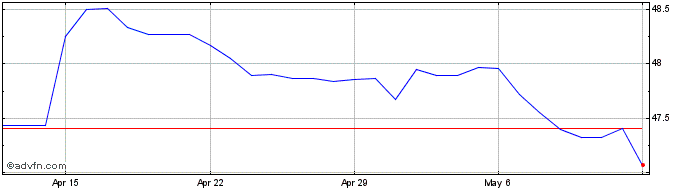 1 Month US Dollar vs EGP  Price Chart