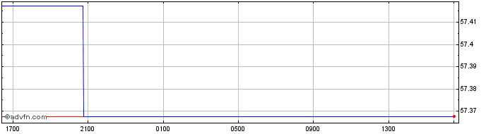 Intraday US Dollar vs ETB  Price Chart for 19/4/2024