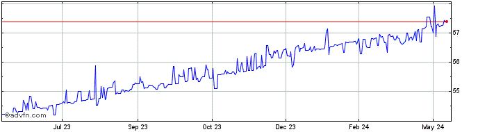 1 Year US Dollar vs ETB  Price Chart