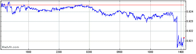 Intraday US Dollar vs Euro  Price Chart for 26/4/2024
