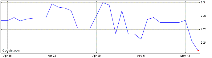 1 Month US Dollar vs FJD  Price Chart
