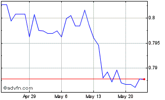 1 Month US Dollar vs Sterling Chart