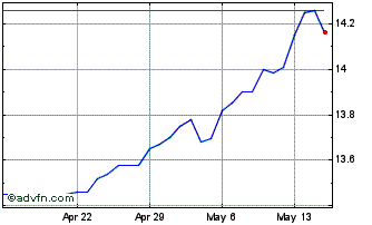 1 Month US Dollar vs GHS Chart
