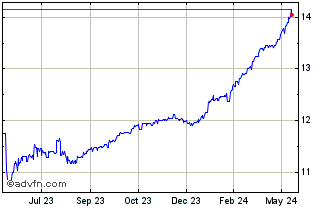 1 Year US Dollar vs GHS Chart