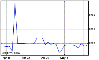 1 Month US Dollar vs GNF Chart
