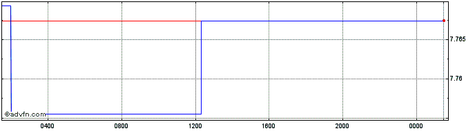 Intraday US Dollar vs GTQ  Price Chart for 26/4/2024