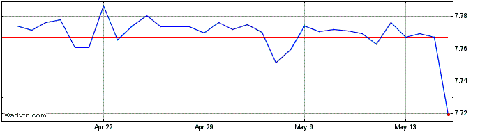 1 Month US Dollar vs GTQ  Price Chart
