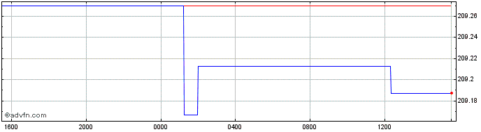 Intraday US Dollar vs GYD  Price Chart for 25/4/2024