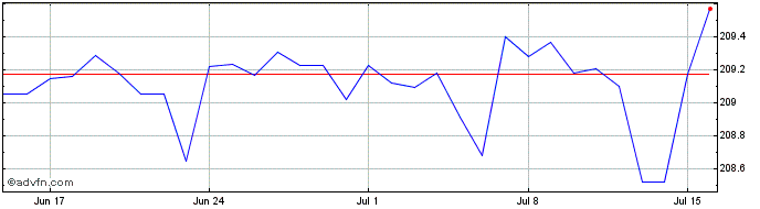 1 Month US Dollar vs GYD  Price Chart