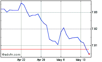 1 Month US Dollar vs HKD Chart