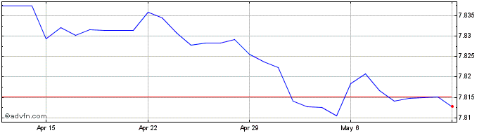 1 Month US Dollar vs HKD  Price Chart